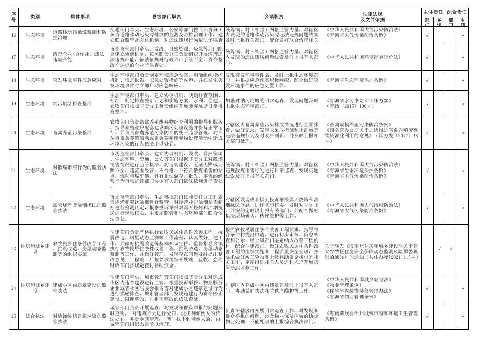 兴海县曲什安镇“属地管理事项”主体责任和配合责任清单.xls