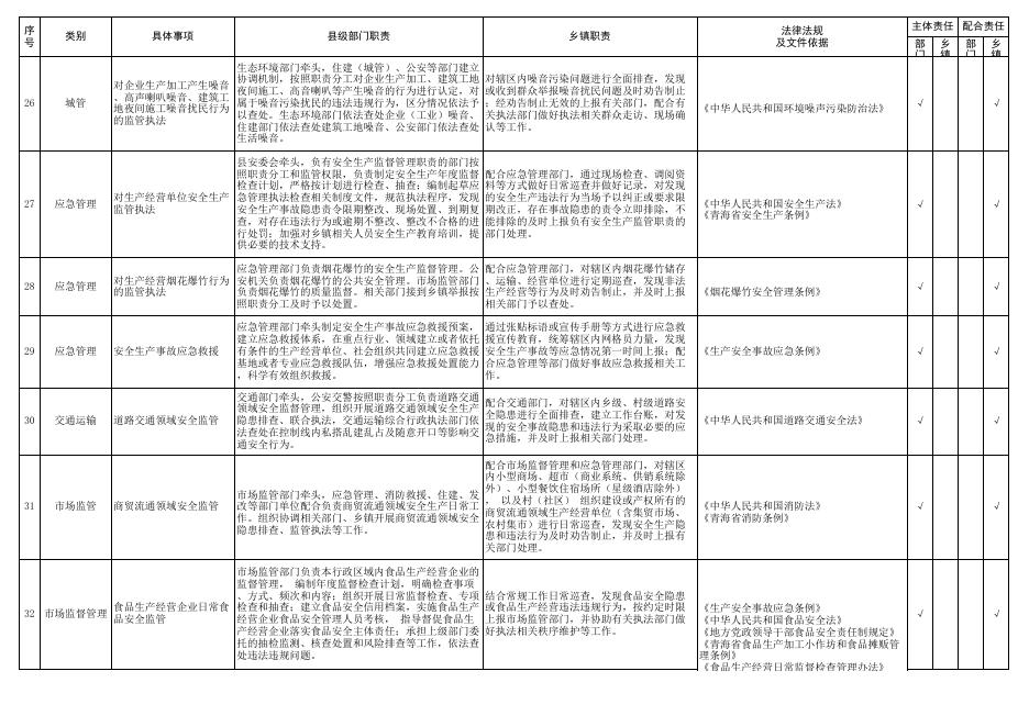 兴海县曲什安镇“属地管理事项”主体责任和配合责任清单.xls