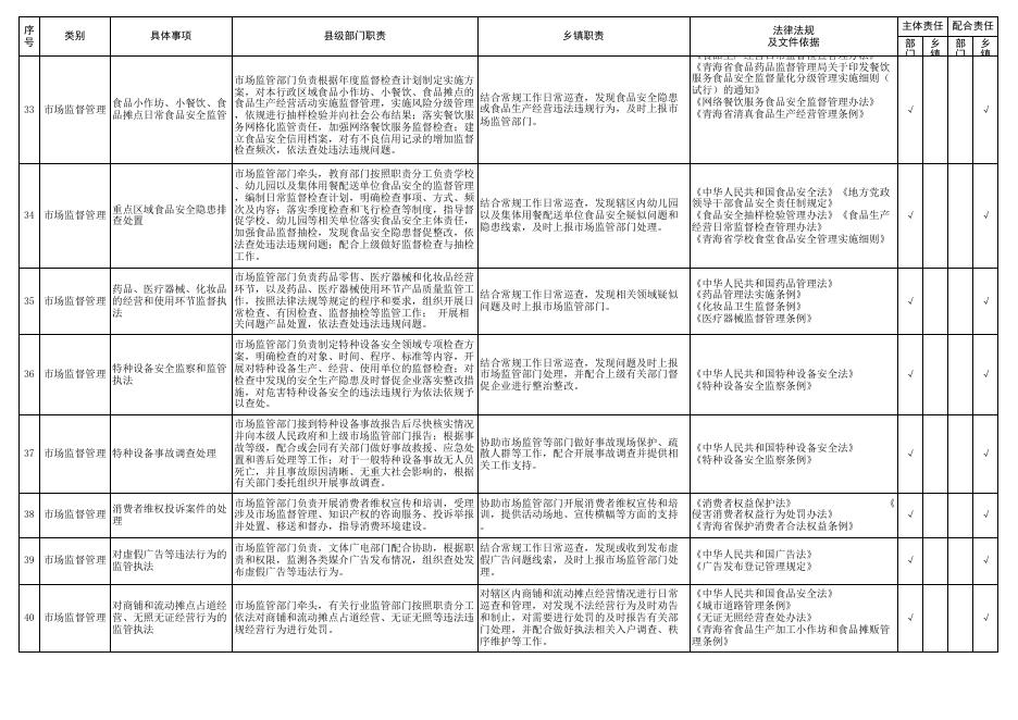 兴海县曲什安镇“属地管理事项”主体责任和配合责任清单.xls