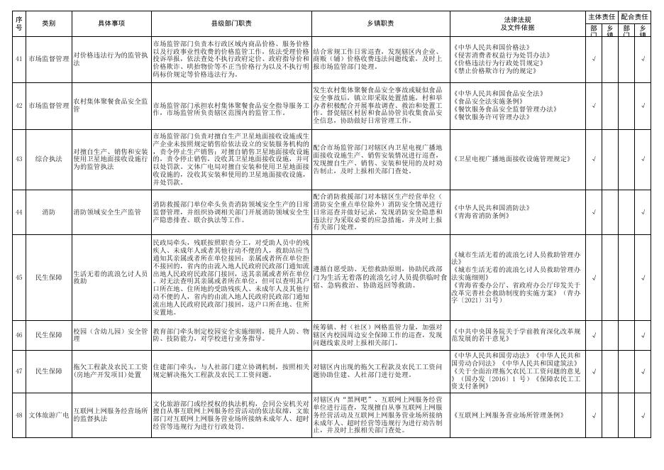 兴海县曲什安镇“属地管理事项”主体责任和配合责任清单.xls