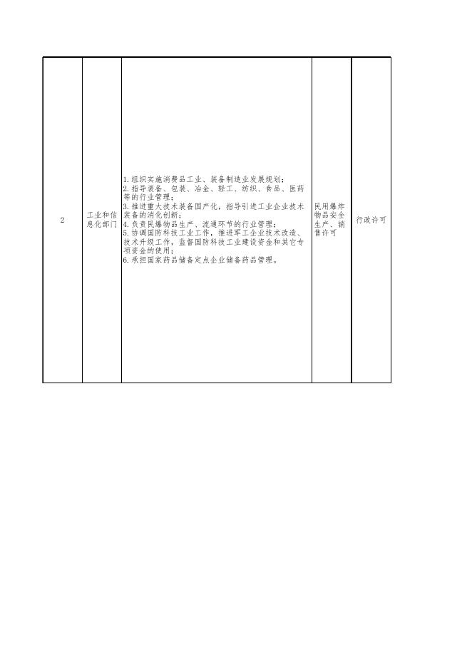 附件：海北州海晏县工业和信息化部门权责清单.xls