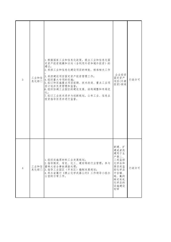 附件：海北州海晏县工业和信息化部门权责清单.xls