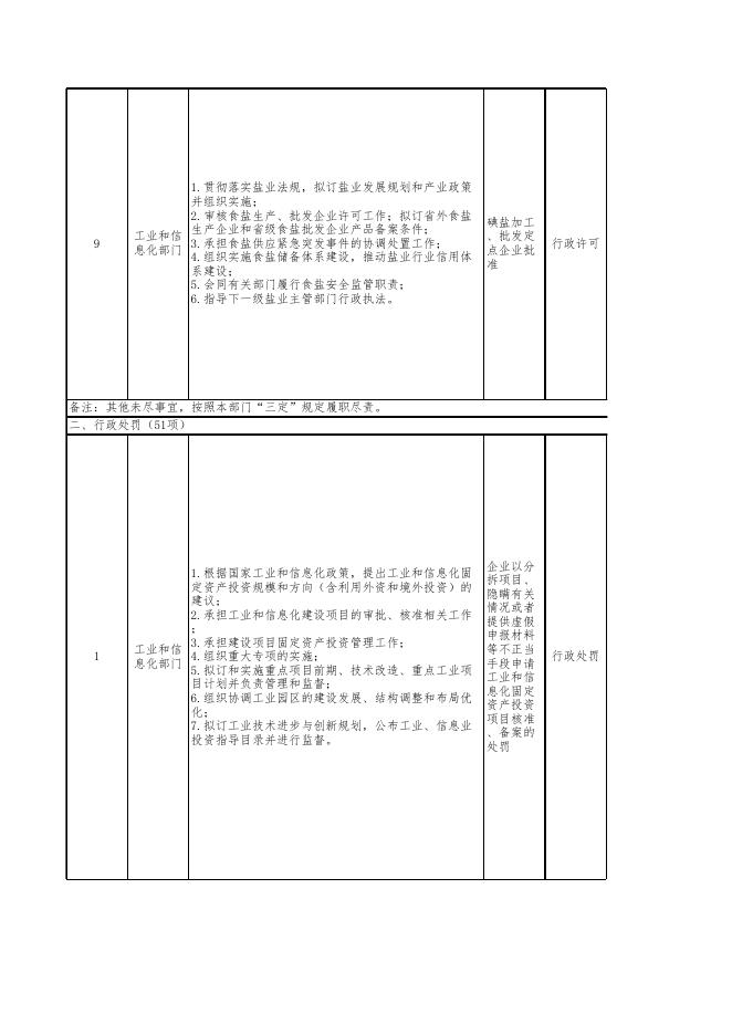 附件：海北州海晏县工业和信息化部门权责清单.xls