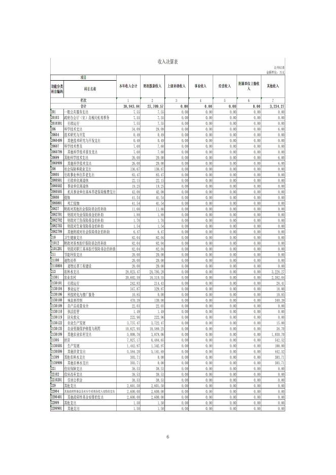 泽库县农牧水利和科技局2020年度部门决算公开.pdf