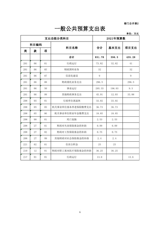 2021年泽库县财政局部门预算公开.pdf
