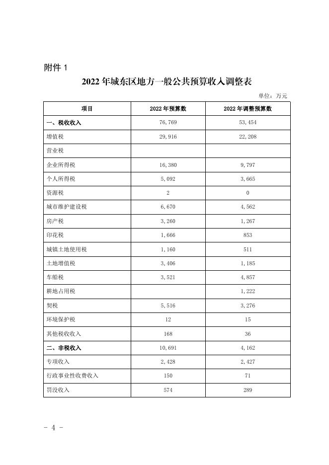 关于2022年财政预算调整方案（草案）的报告.pdf