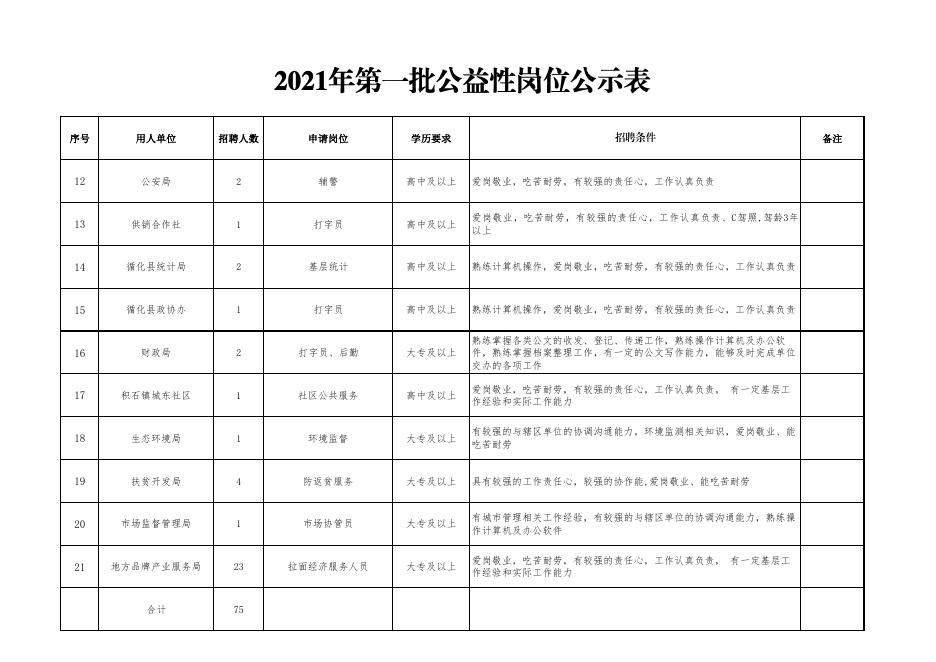 附件：2021年第一批公益性岗位公示表.pdf