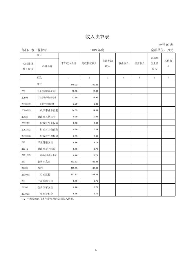 称多县水土保持站2019年度部门决算公开.pdf