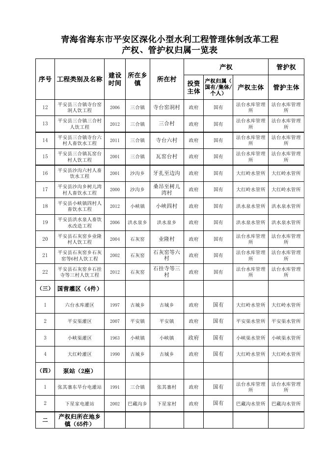 平安区深化小型水利工程管理体制改革工程产权、管护权归属一览表.xls