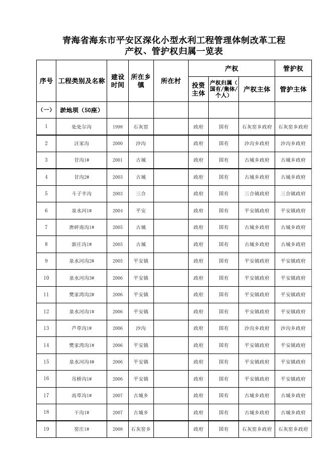 平安区深化小型水利工程管理体制改革工程产权、管护权归属一览表.xls