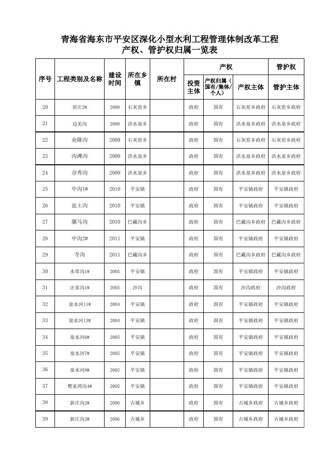 平安区深化小型水利工程管理体制改革工程产权、管护权归属一览表.xls