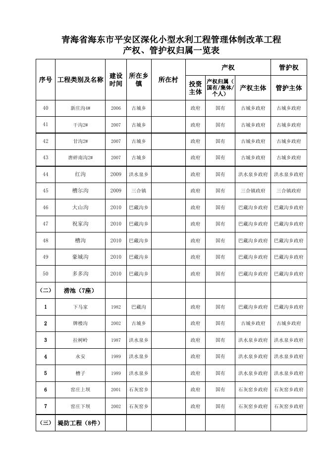 平安区深化小型水利工程管理体制改革工程产权、管护权归属一览表.xls
