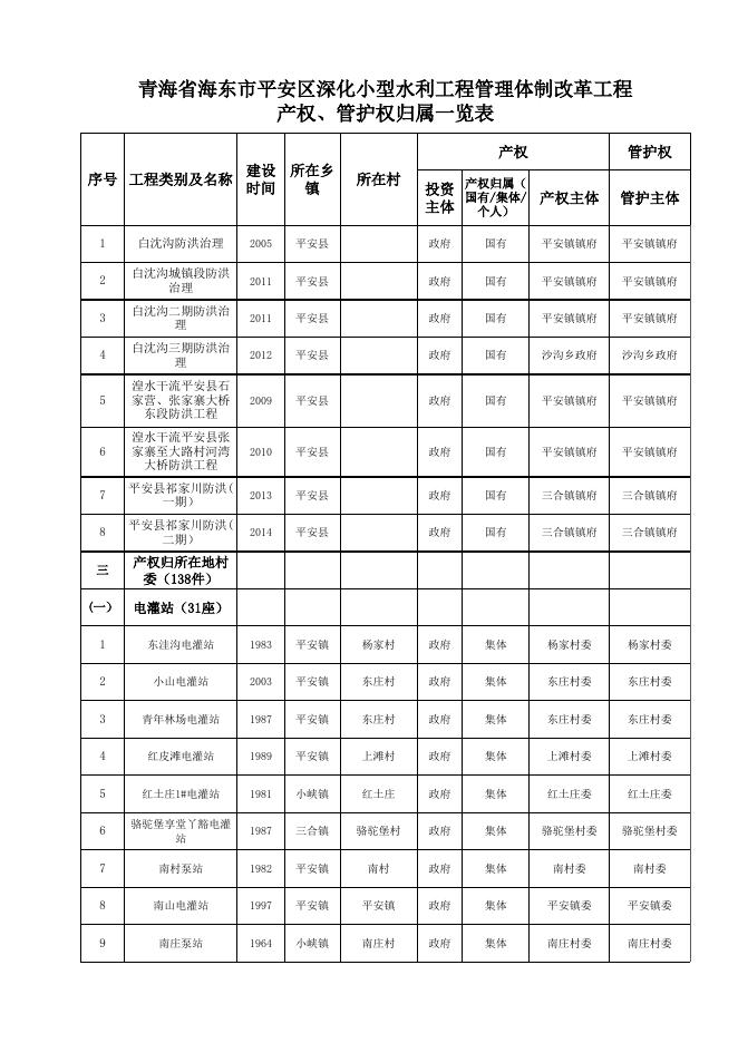 平安区深化小型水利工程管理体制改革工程产权、管护权归属一览表.xls