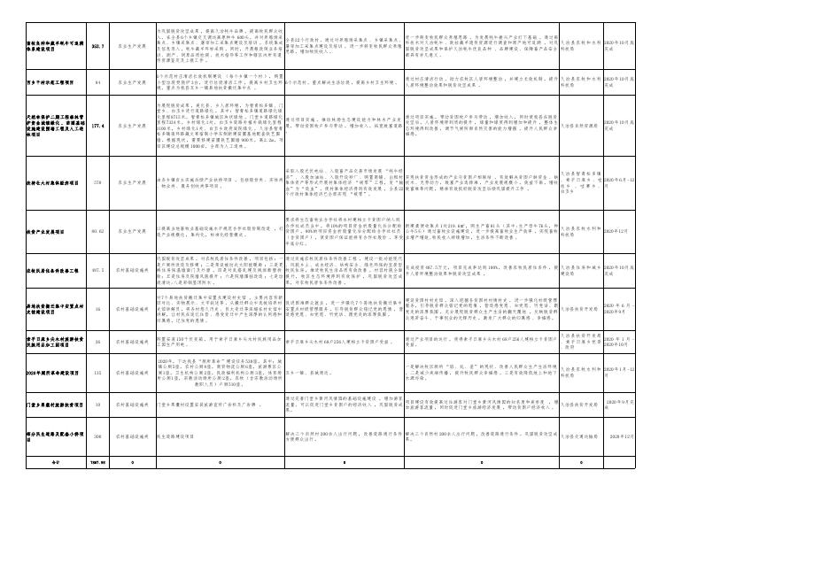 久治县涉农资金整合安排项目表.pdf
