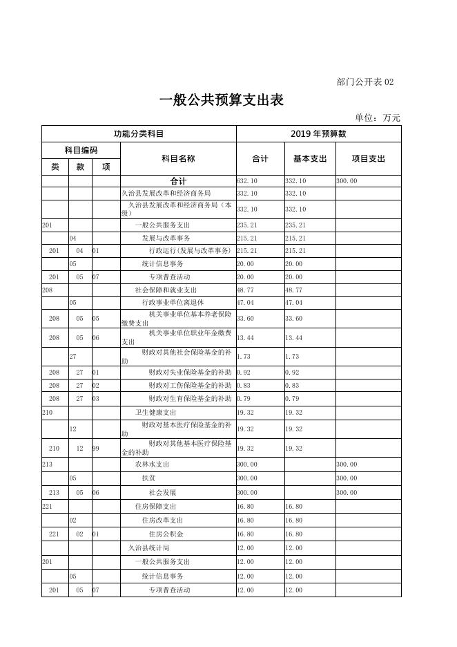 久治县发改局2019年预算公开最终版（整改）.pdf