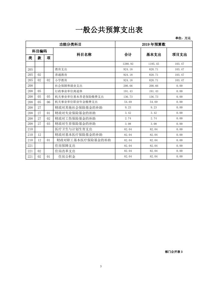 附件：2019年第三完全小学部门预算公开模板.pdf