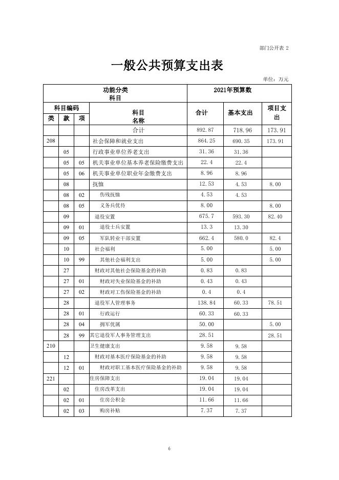 附件：2021年玛沁县退役军人事务局部门预算公开.pdf