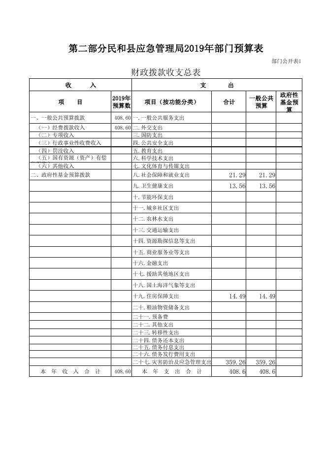 附件：2019年应急管理局部门预算公开表.pdf