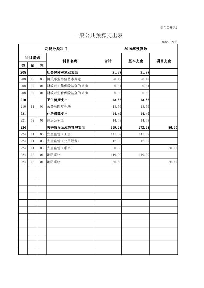 附件：2019年应急管理局部门预算公开表.pdf