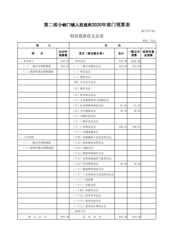 附件：2020年峡门镇部门预算公开表.pdf
