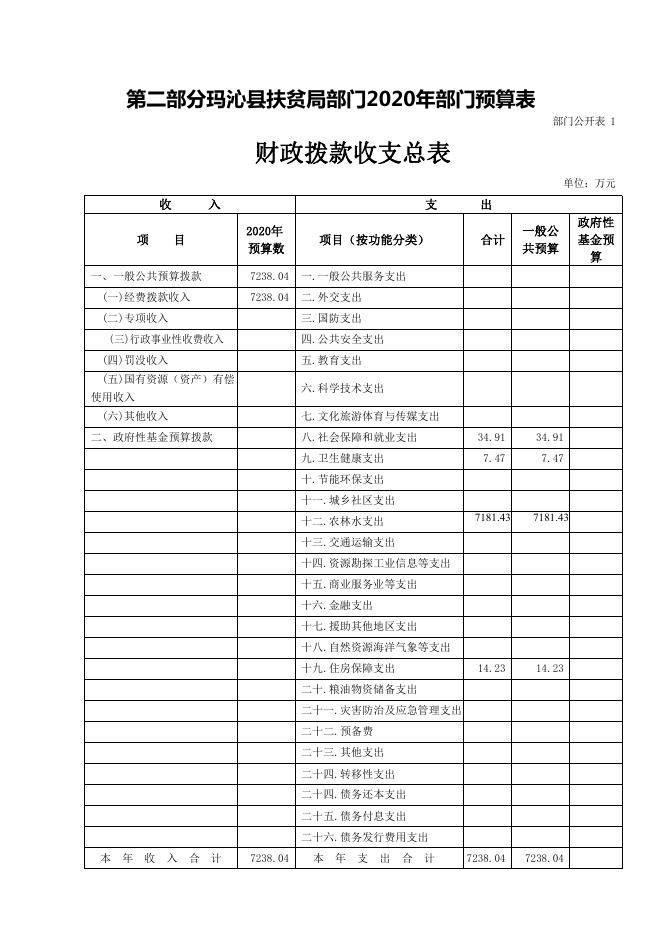 2020年玛沁县扶贫局部门预算公开.pdf