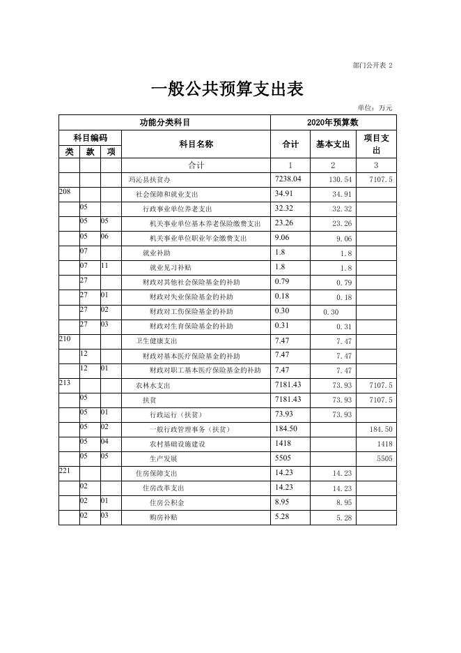 2020年玛沁县扶贫局部门预算公开.pdf