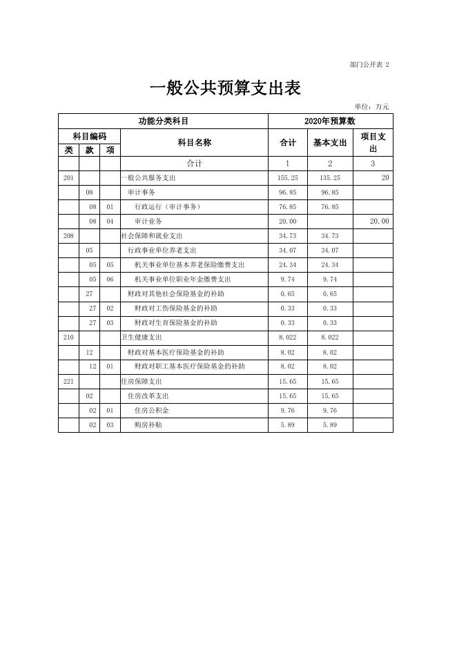 2020年玛沁县审计局部门预算公开.pdf