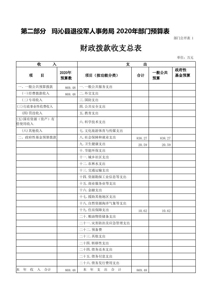 2020年玛沁县退役军人事务局部门预算公开.pdf