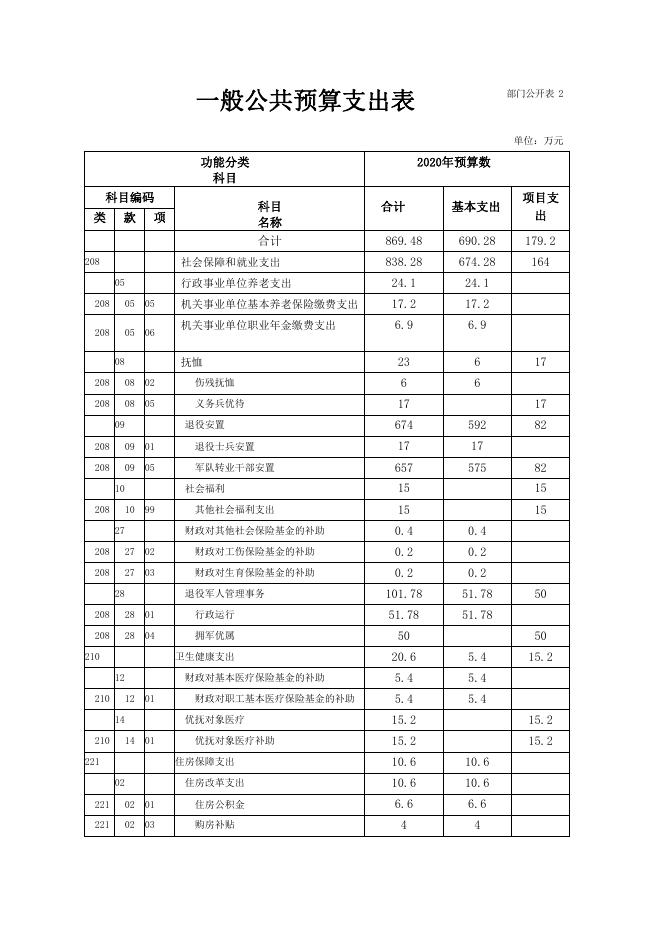 2020年玛沁县退役军人事务局部门预算公开.pdf