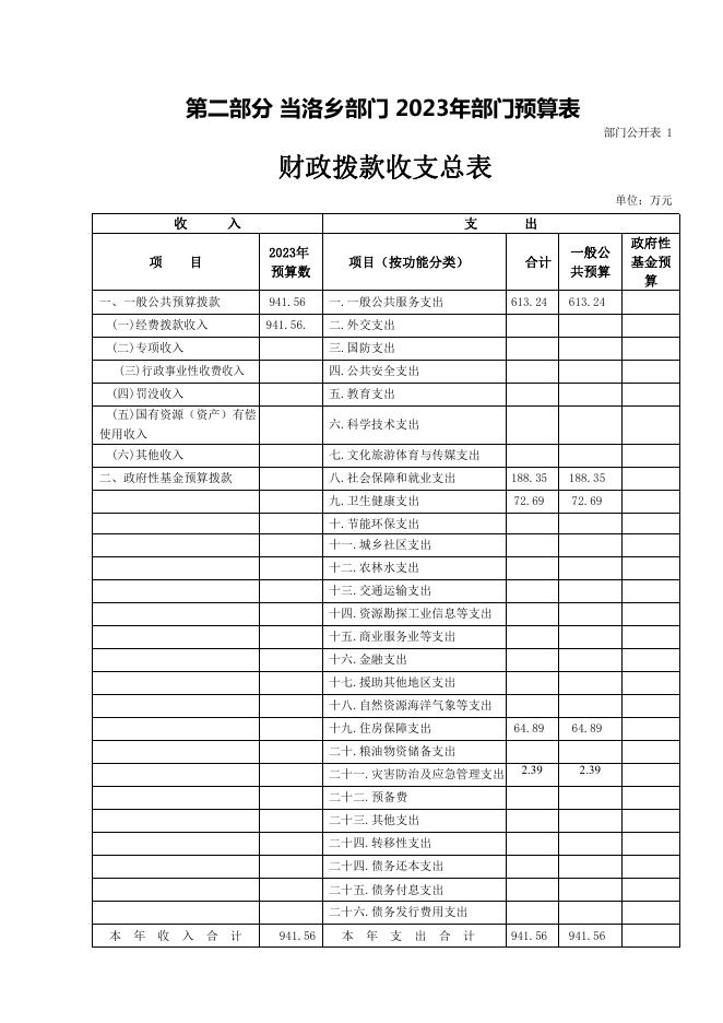 附件：当洛乡人民政府2023年部门预算公开.pdf