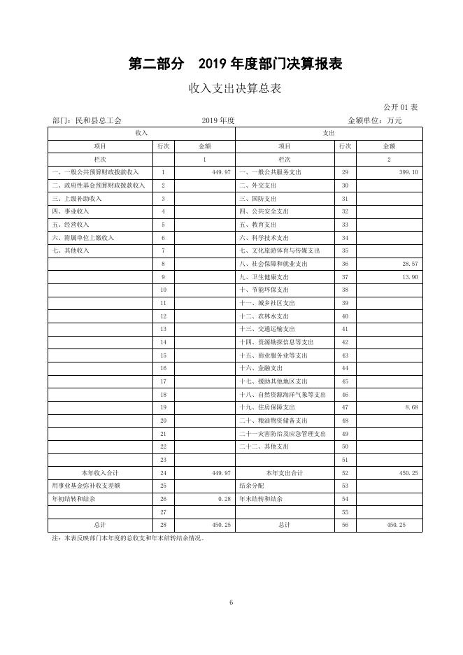 附件：民和县总工会2019年度部门决算公开.pdf