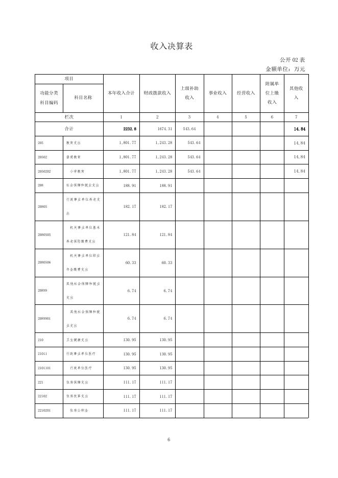附件：贵南县第二寄宿制小学2020年度单位决算公开.pdf
