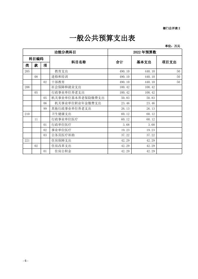 2022年县级部门预算党校.doc