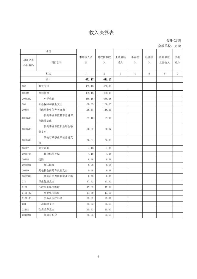 西宁市城北区马坊小学2021年度部门决算公开.pdf