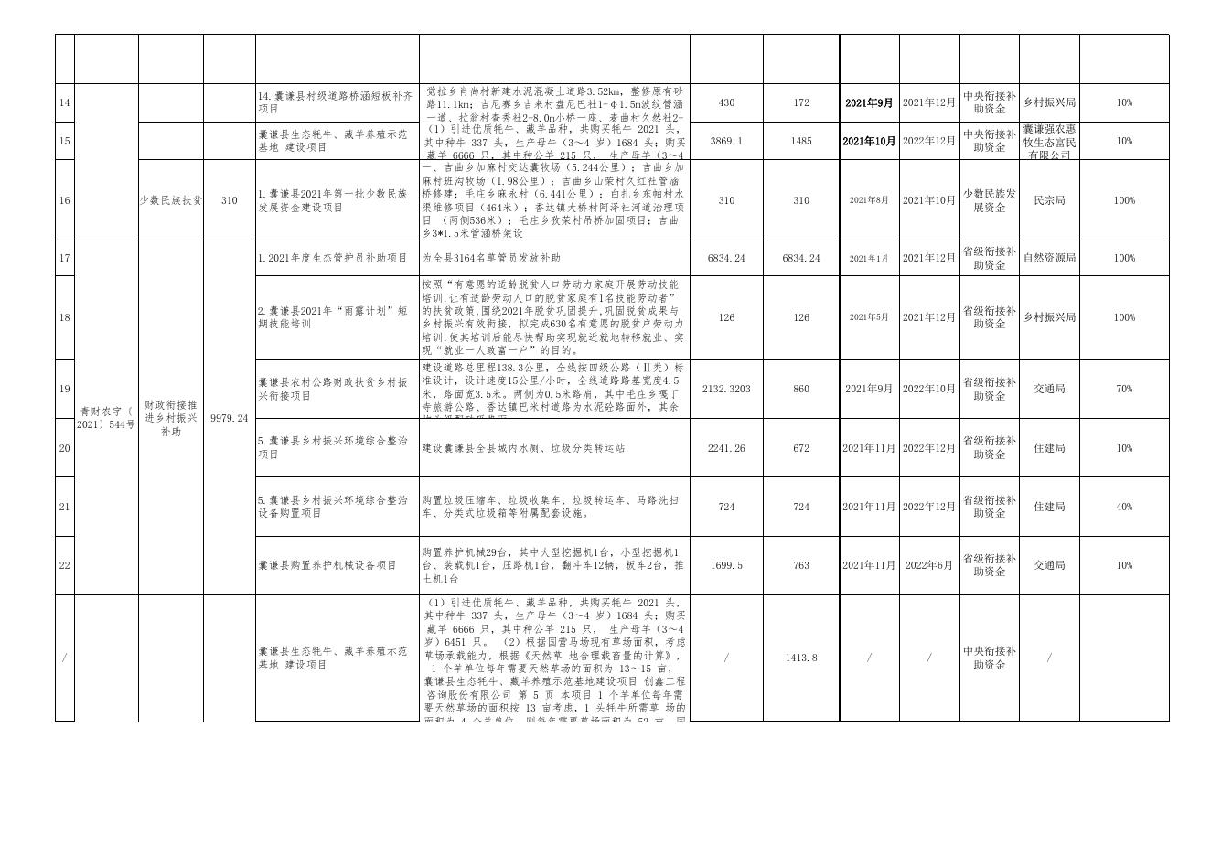 囊谦县2021年度财政衔接推进乡村振兴补助项目实施情况的公示.xlsx