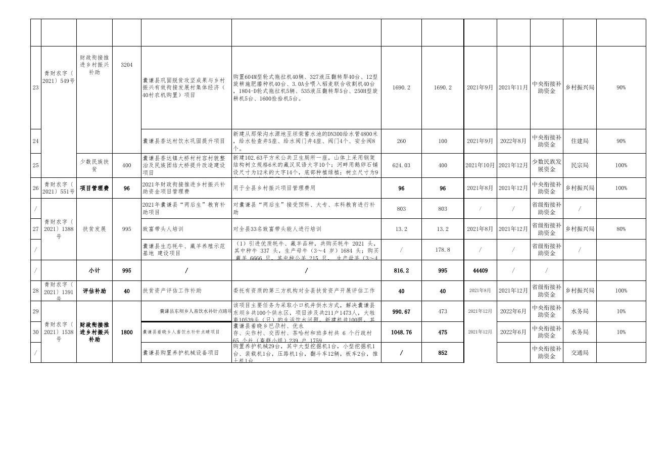 囊谦县2021年度财政衔接推进乡村振兴补助项目实施情况的公示.xlsx