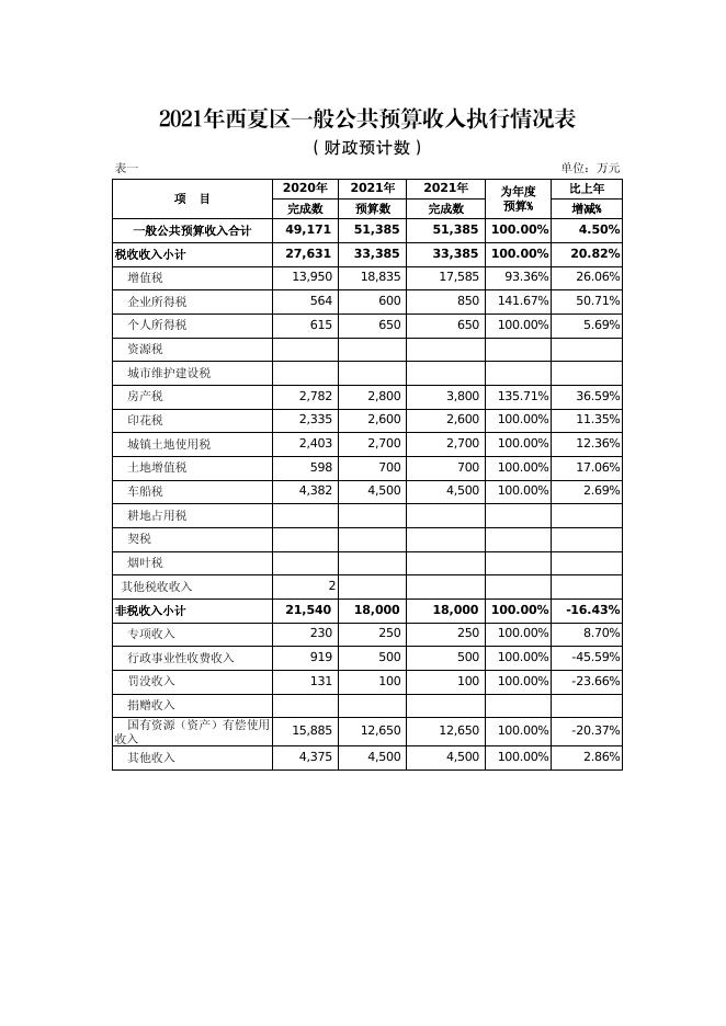     7.关于西夏区2021年财政预算执行情况和2022年财政预算(草案)相关表格.pdf