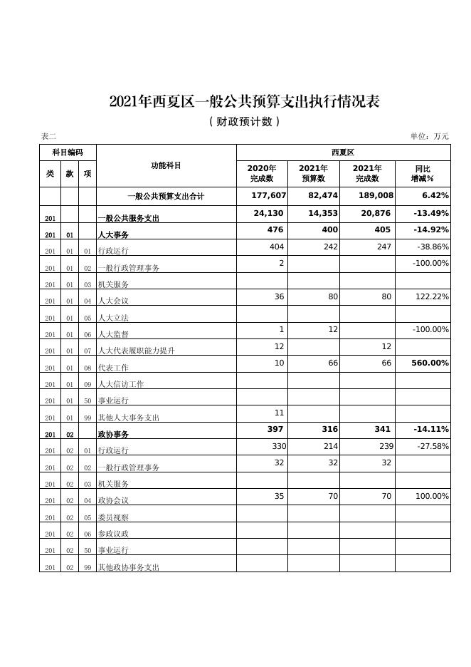     7.关于西夏区2021年财政预算执行情况和2022年财政预算(草案)相关表格.pdf