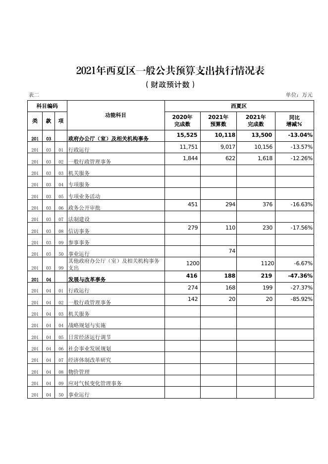     7.关于西夏区2021年财政预算执行情况和2022年财政预算(草案)相关表格.pdf