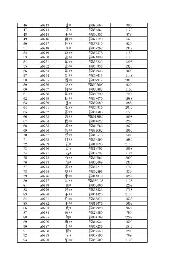 黄石市新购乘用车消费补贴信息公示表（2022年8月15日-8月20日）.xls