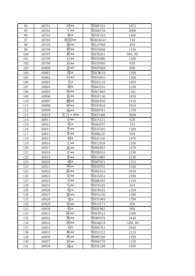 黄石市新购乘用车消费补贴信息公示表（2022年8月15日-8月20日）.xls