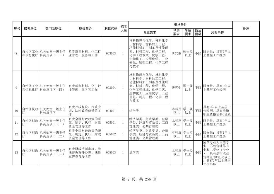 宁夏回族自治区2023年考试录用公务员职位一览表.xls