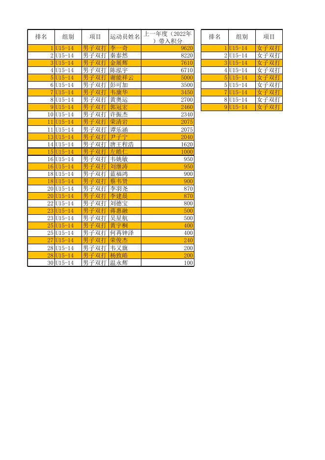 柳州市青少年乒乓球积分赛（双打）上一年度（2022年）带入积分公示.xlsx