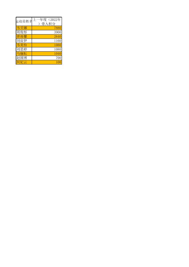 柳州市青少年乒乓球积分赛（双打）上一年度（2022年）带入积分公示.xlsx