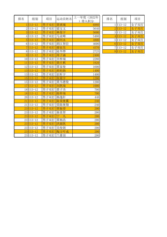 柳州市青少年乒乓球积分赛（双打）上一年度（2022年）带入积分公示.xlsx