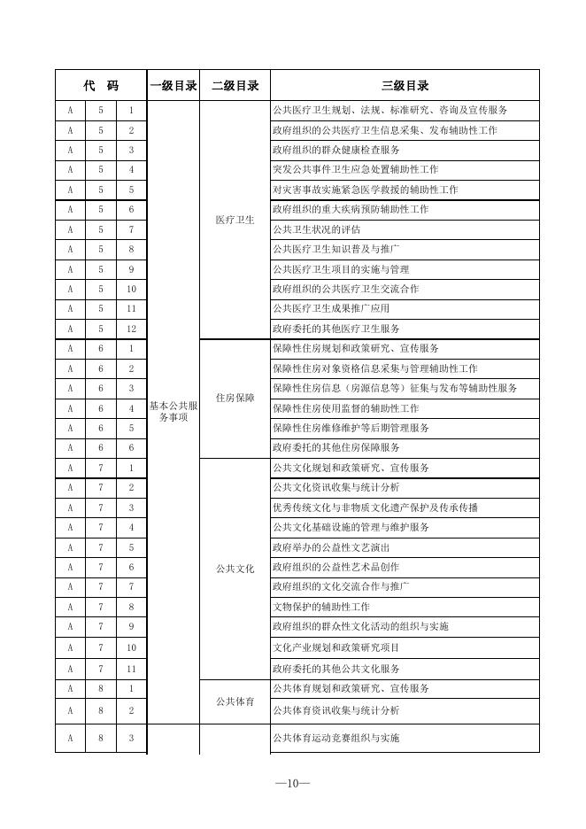 攀枝花市政府购买服务指导目录.xls