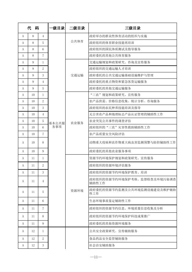 攀枝花市政府购买服务指导目录.xls