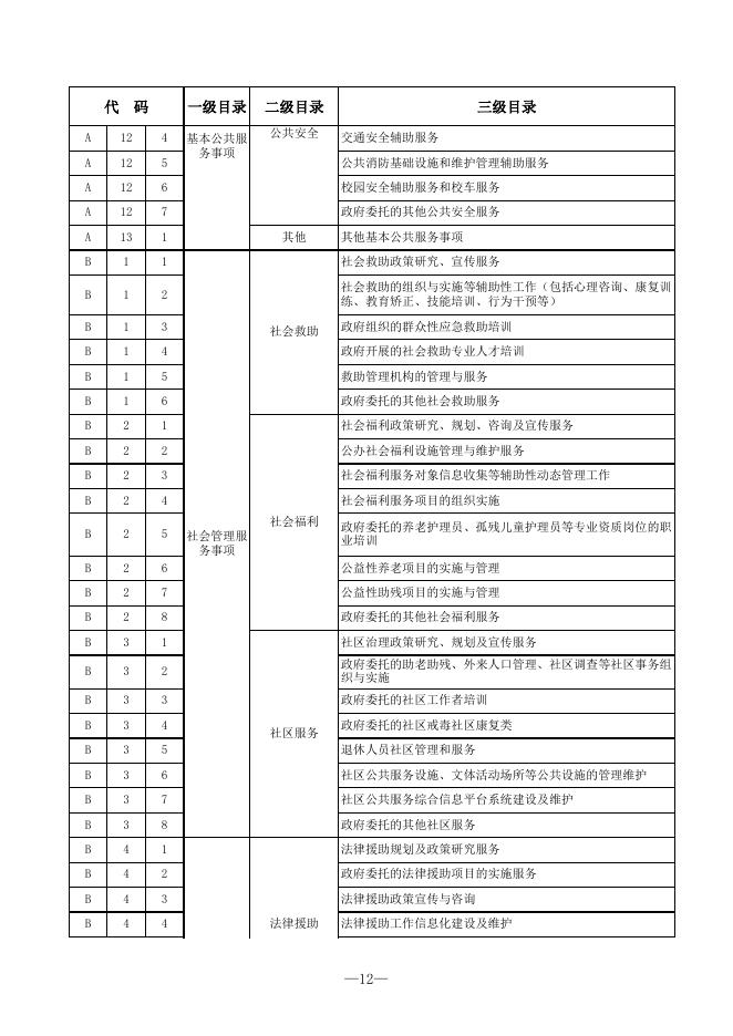 攀枝花市政府购买服务指导目录.xls