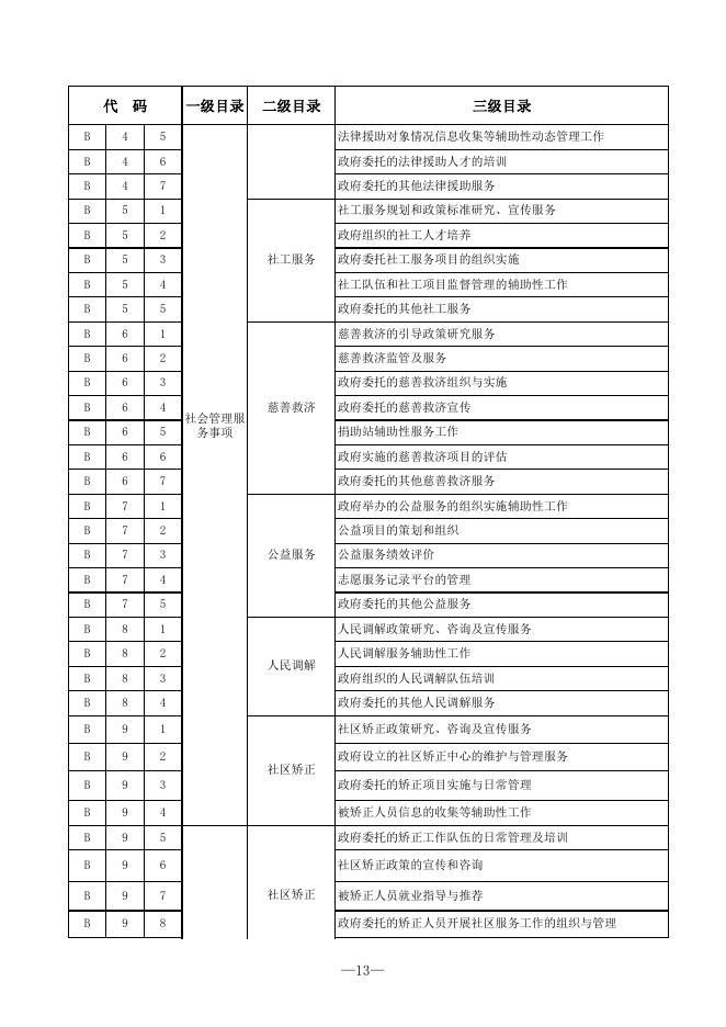 攀枝花市政府购买服务指导目录.xls