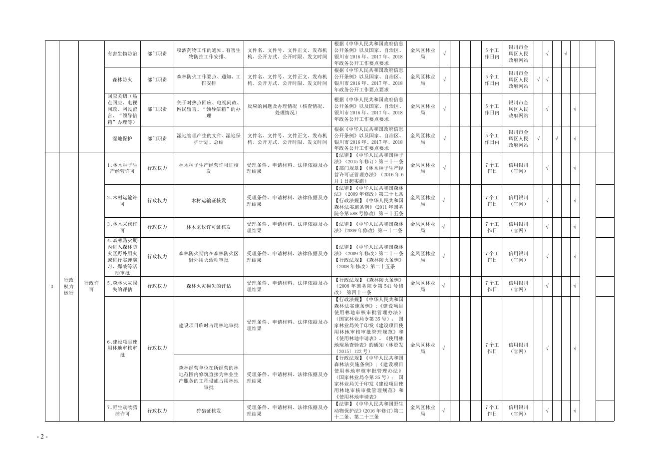 金凤区林业局政务公开基本目录.pdf